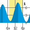 Long Neck Point tide chart for Wednesday, November 1, 2023