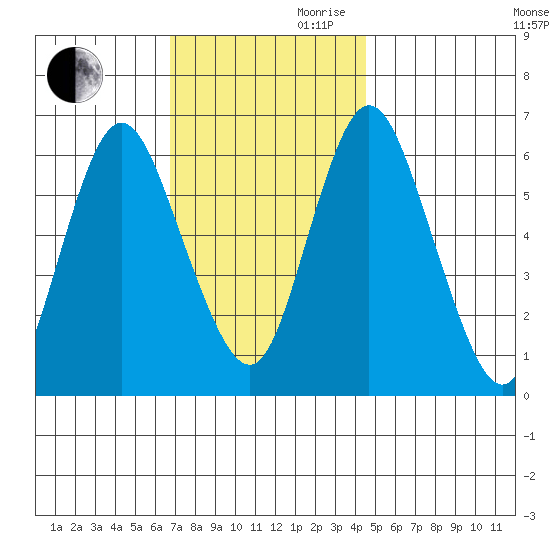 Long Neck Point tide chart for Monday, November 20, 2023