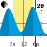 Long Neck Point tide chart for Monday, November 20, 2023
