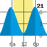 Long Neck Point tide chart for Tuesday, November 21, 2023