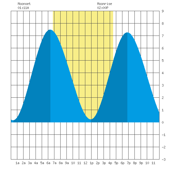 Long Neck Point tide chart for Wednesday, November 22, 2023