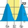 Long Neck Point tide chart for Wednesday, November 22, 2023