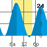 Long Neck Point tide chart for Friday, November 24, 2023