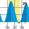 Long Neck Point tide chart for Saturday, November 25, 2023