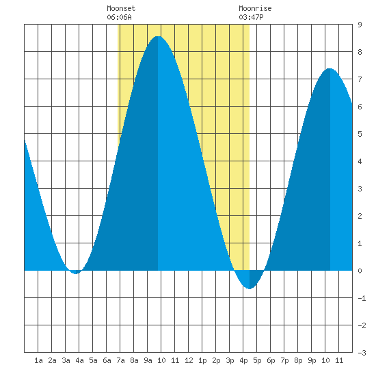 Long Neck Point tide chart for Sunday, November 26, 2023