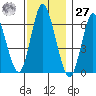 Long Neck Point tide chart for Monday, November 27, 2023