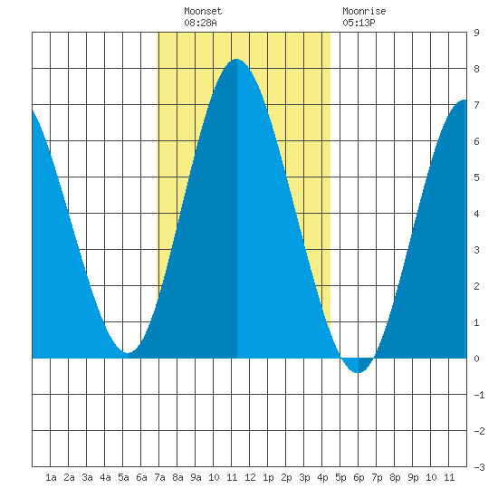 Long Neck Point tide chart for Tuesday, November 28, 2023