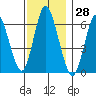 Long Neck Point tide chart for Tuesday, November 28, 2023