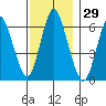 Long Neck Point tide chart for Wednesday, November 29, 2023