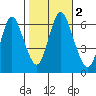 Long Neck Point tide chart for Thursday, November 2, 2023