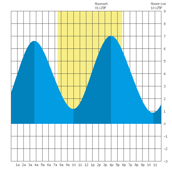 Long Neck Point tide chart for Friday, November 3, 2023