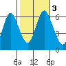 Long Neck Point tide chart for Friday, November 3, 2023