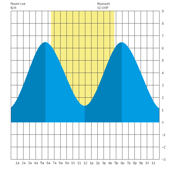 Long Neck Point tide chart for Monday, November 6, 2023