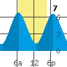 Long Neck Point tide chart for Tuesday, November 7, 2023