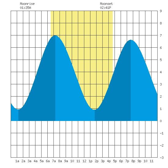 Long Neck Point tide chart for Wednesday, November 8, 2023