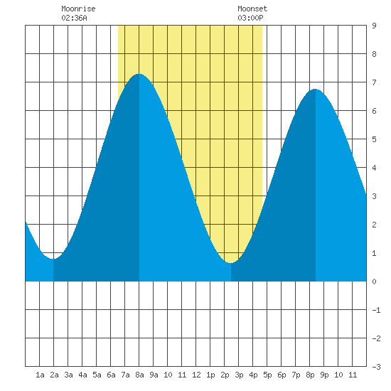 Long Neck Point tide chart for Thursday, November 9, 2023