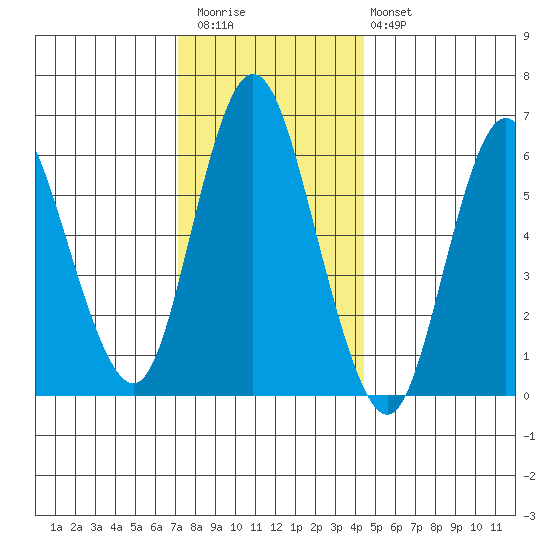 Long Neck Point tide chart for Wednesday, December 13, 2023