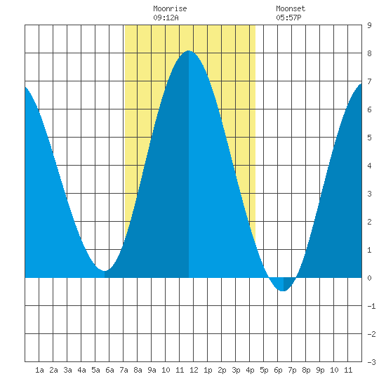 Long Neck Point tide chart for Thursday, December 14, 2023