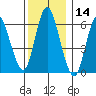 Long Neck Point tide chart for Thursday, December 14, 2023