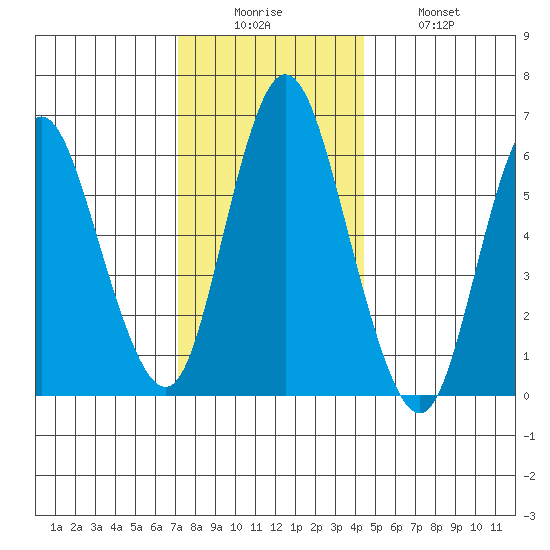 Long Neck Point tide chart for Friday, December 15, 2023