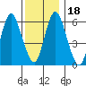 Long Neck Point tide chart for Monday, December 18, 2023