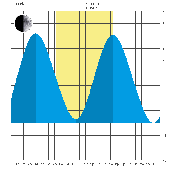 Long Neck Point tide chart for Tuesday, December 19, 2023