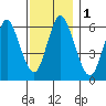 Long Neck Point tide chart for Friday, December 1, 2023
