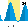 Long Neck Point tide chart for Sunday, December 24, 2023