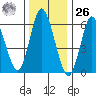 Long Neck Point tide chart for Tuesday, December 26, 2023
