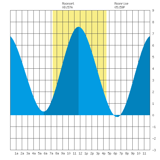 Long Neck Point tide chart for Thursday, December 28, 2023