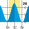 Long Neck Point tide chart for Thursday, December 28, 2023