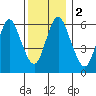 Long Neck Point tide chart for Saturday, December 2, 2023