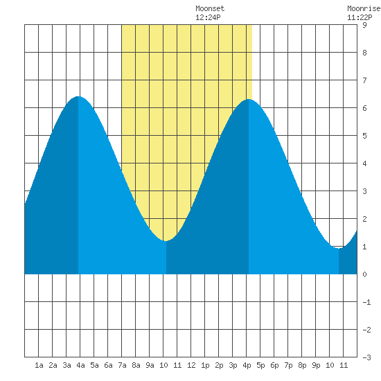 Long Neck Point tide chart for Monday, December 4, 2023