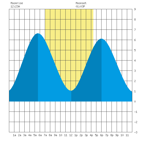 Long Neck Point tide chart for Wednesday, December 6, 2023