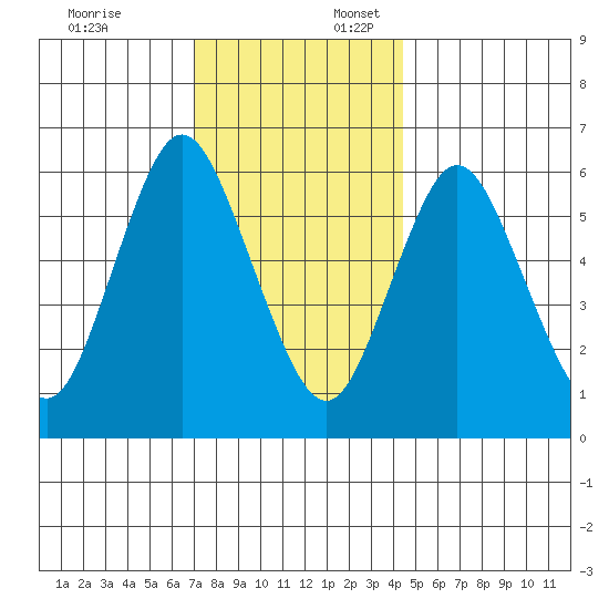 Long Neck Point tide chart for Thursday, December 7, 2023