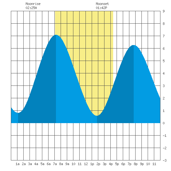 Long Neck Point tide chart for Friday, December 8, 2023