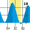 Long Neck Point tide chart for Wednesday, January 10, 2024