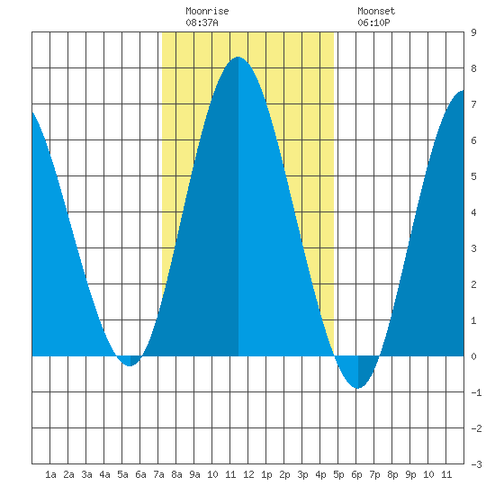 Long Neck Point tide chart for Friday, January 12, 2024