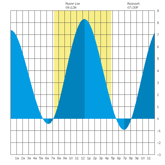 Long Neck Point tide chart for Saturday, January 13, 2024
