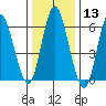 Long Neck Point tide chart for Saturday, January 13, 2024