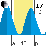Long Neck Point tide chart for Wednesday, January 17, 2024