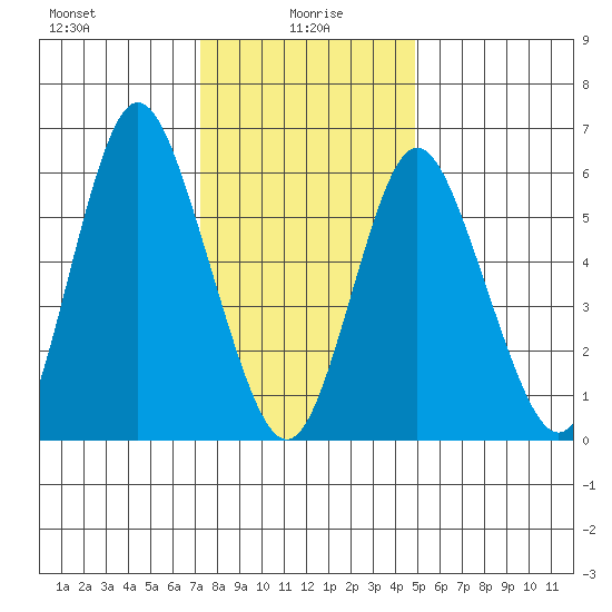 Long Neck Point tide chart for Thursday, January 18, 2024