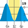 Long Neck Point tide chart for Friday, January 19, 2024