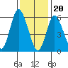 Long Neck Point tide chart for Saturday, January 20, 2024
