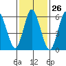 Long Neck Point tide chart for Friday, January 26, 2024