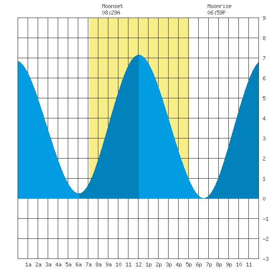 Long Neck Point tide chart for Saturday, January 27, 2024