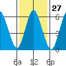 Long Neck Point tide chart for Saturday, January 27, 2024