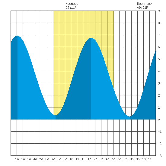 Long Neck Point tide chart for Monday, January 29, 2024