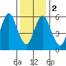 Long Neck Point tide chart for Tuesday, January 2, 2024