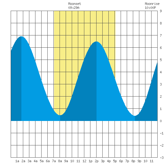 Long Neck Point tide chart for Tuesday, January 30, 2024